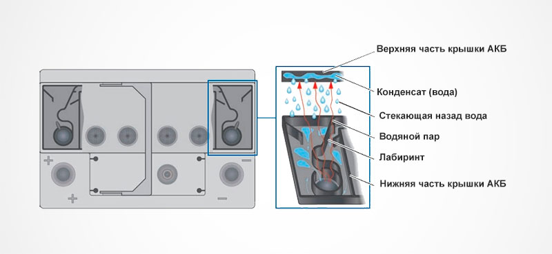 Испарение воды в необслуживаемом аккумуляторе