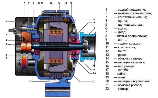 Составные части автомобильного генератора