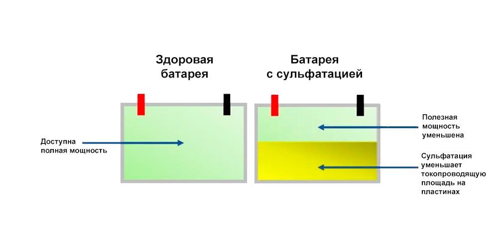 Сульфатация пластин в АКБ
